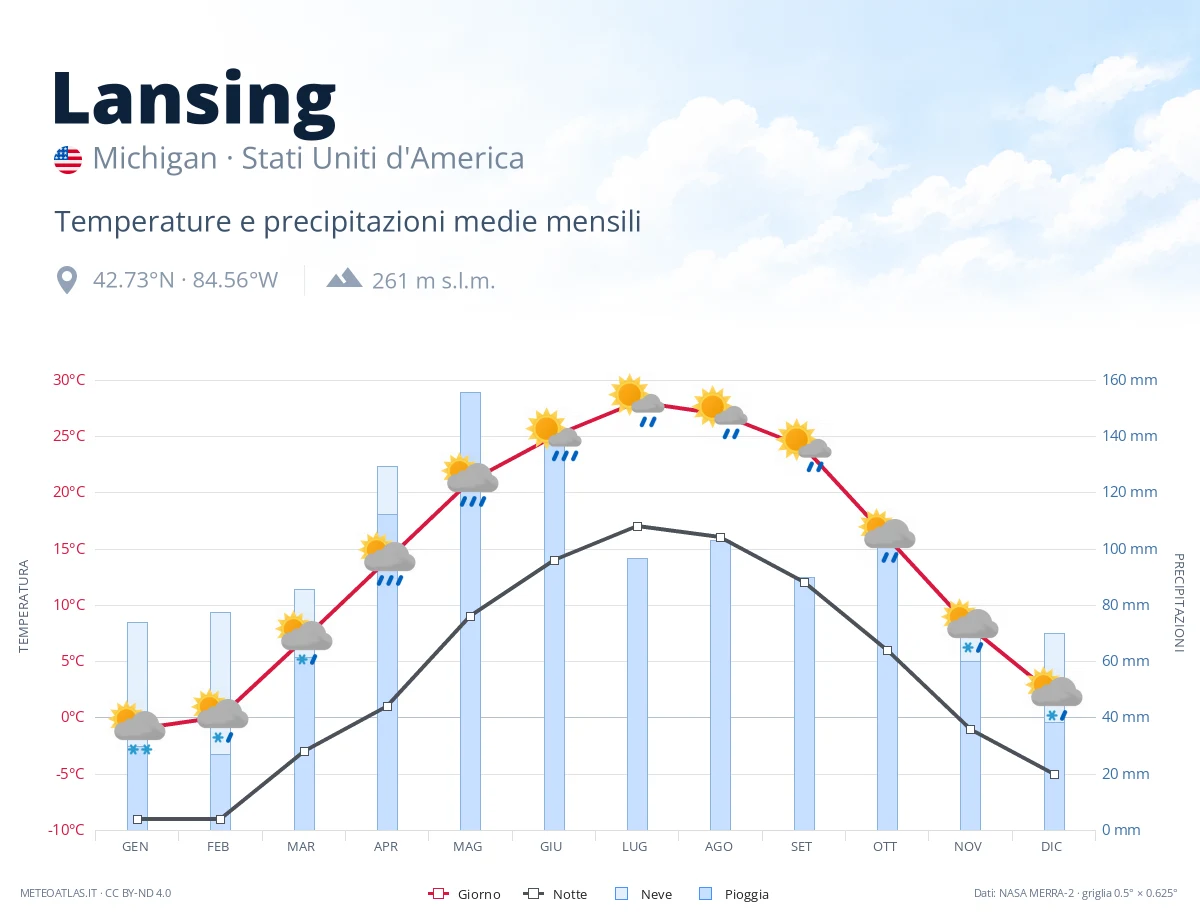 Lansing - temperature e precipitazioni medie mensili