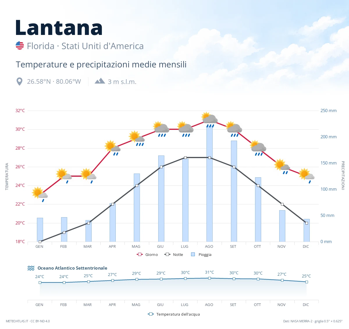 Lantana - temperature e precipitazioni medie mensili