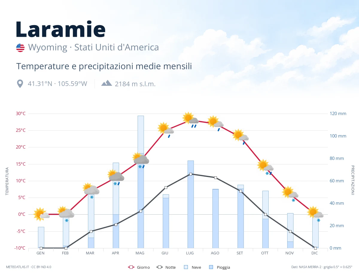 Laramie - temperature e precipitazioni medie mensili