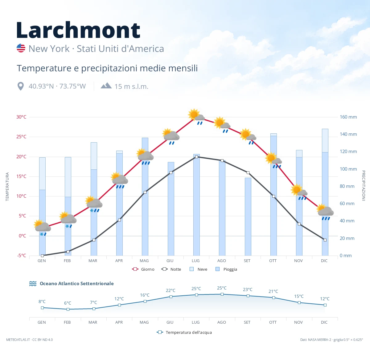 Larchmont - temperature e precipitazioni medie mensili