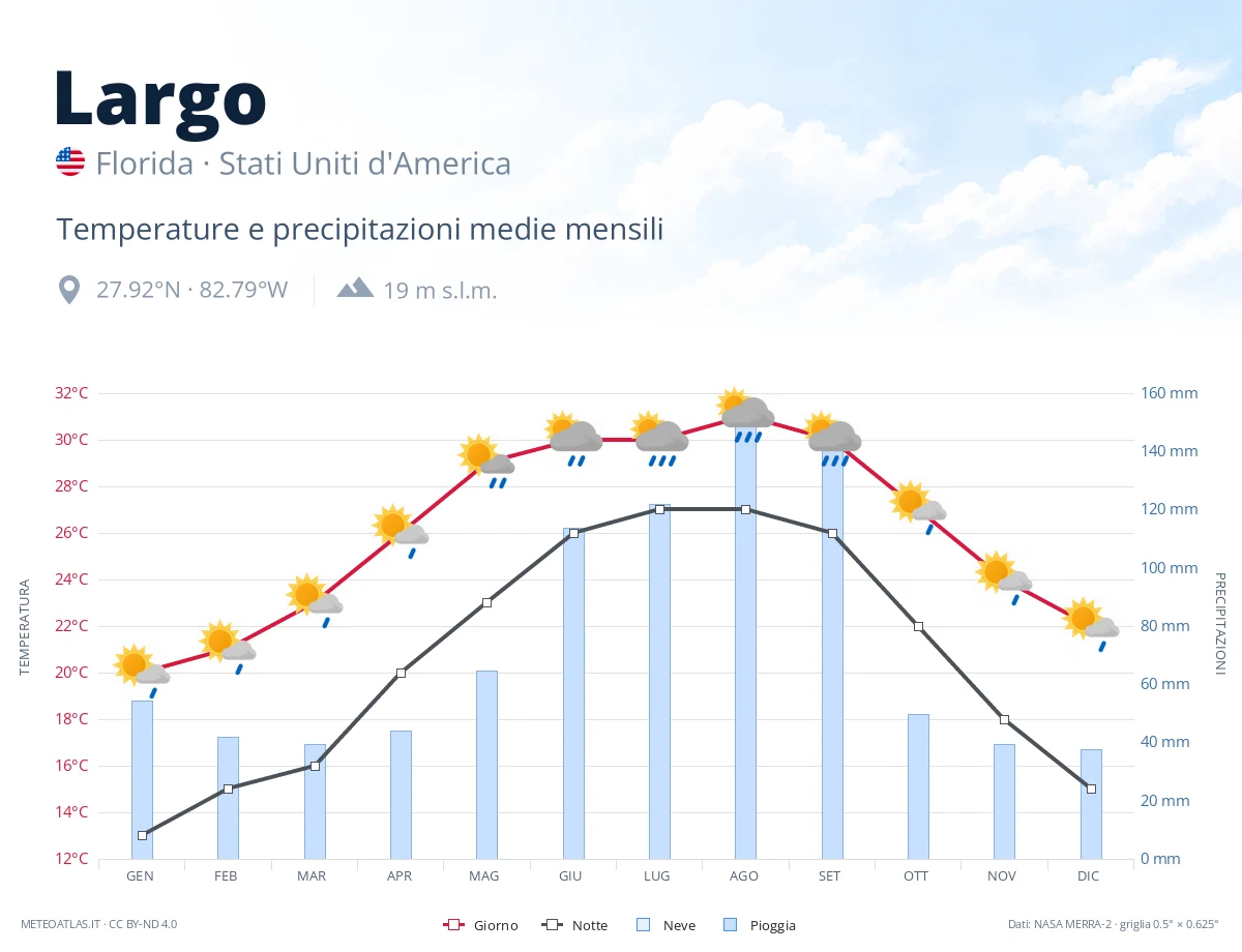 Largo - temperature e precipitazioni medie mensili