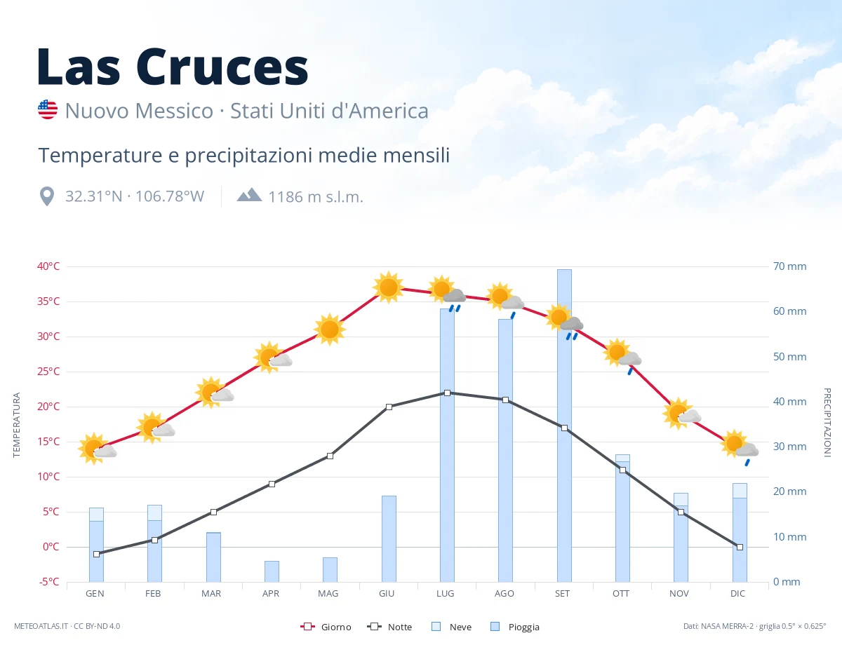 Las Cruces - temperature e precipitazioni medie mensili