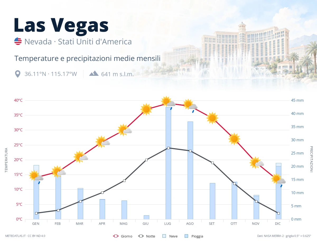 Las Vegas - temperature e precipitazioni medie mensili