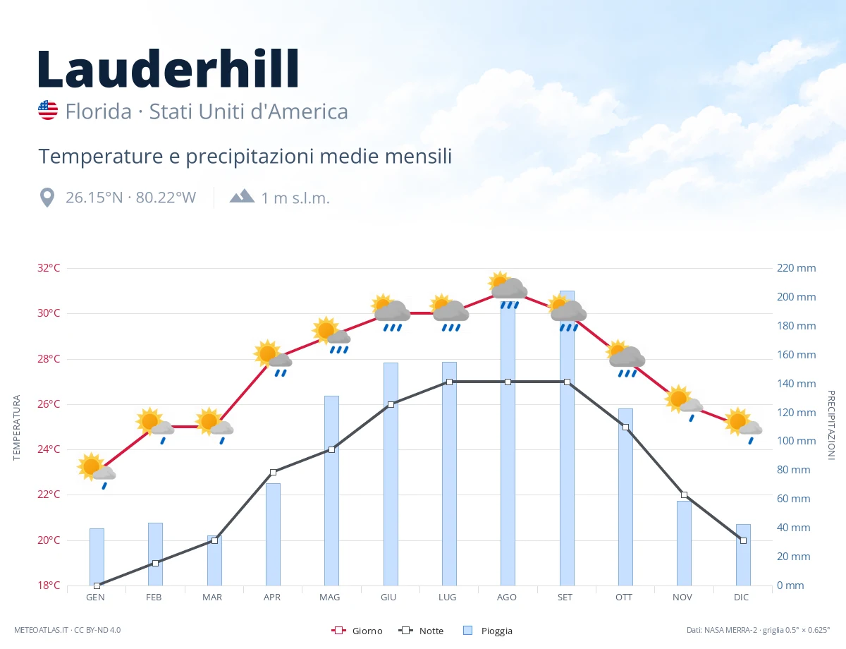 Lauderhill - temperature e precipitazioni medie mensili