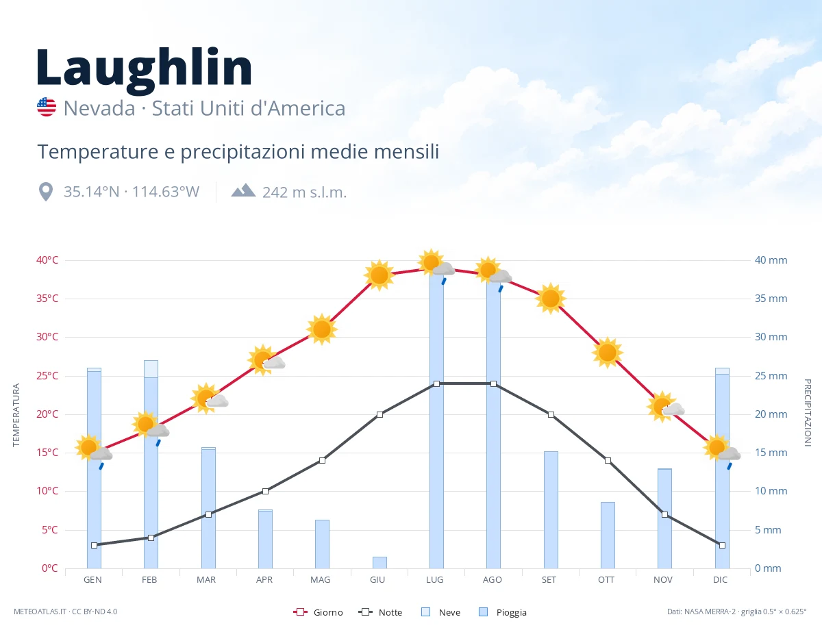 Laughlin - temperature e precipitazioni medie mensili