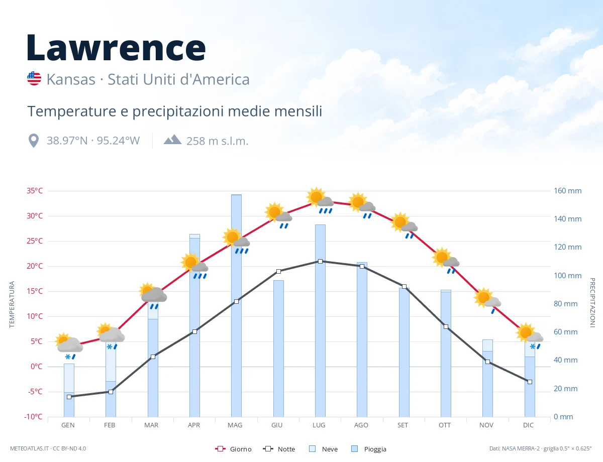 Lawrence - temperature e precipitazioni medie mensili