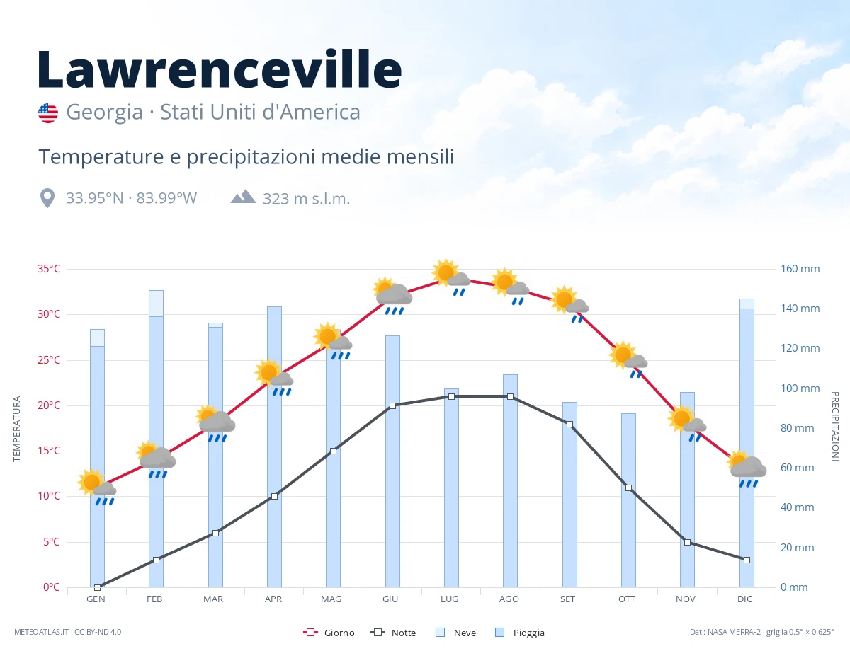 Lawrenceville - temperature e precipitazioni medie mensili