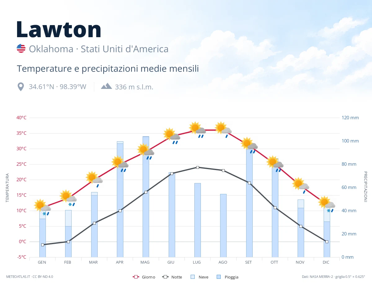 Lawton - temperature e precipitazioni medie mensili