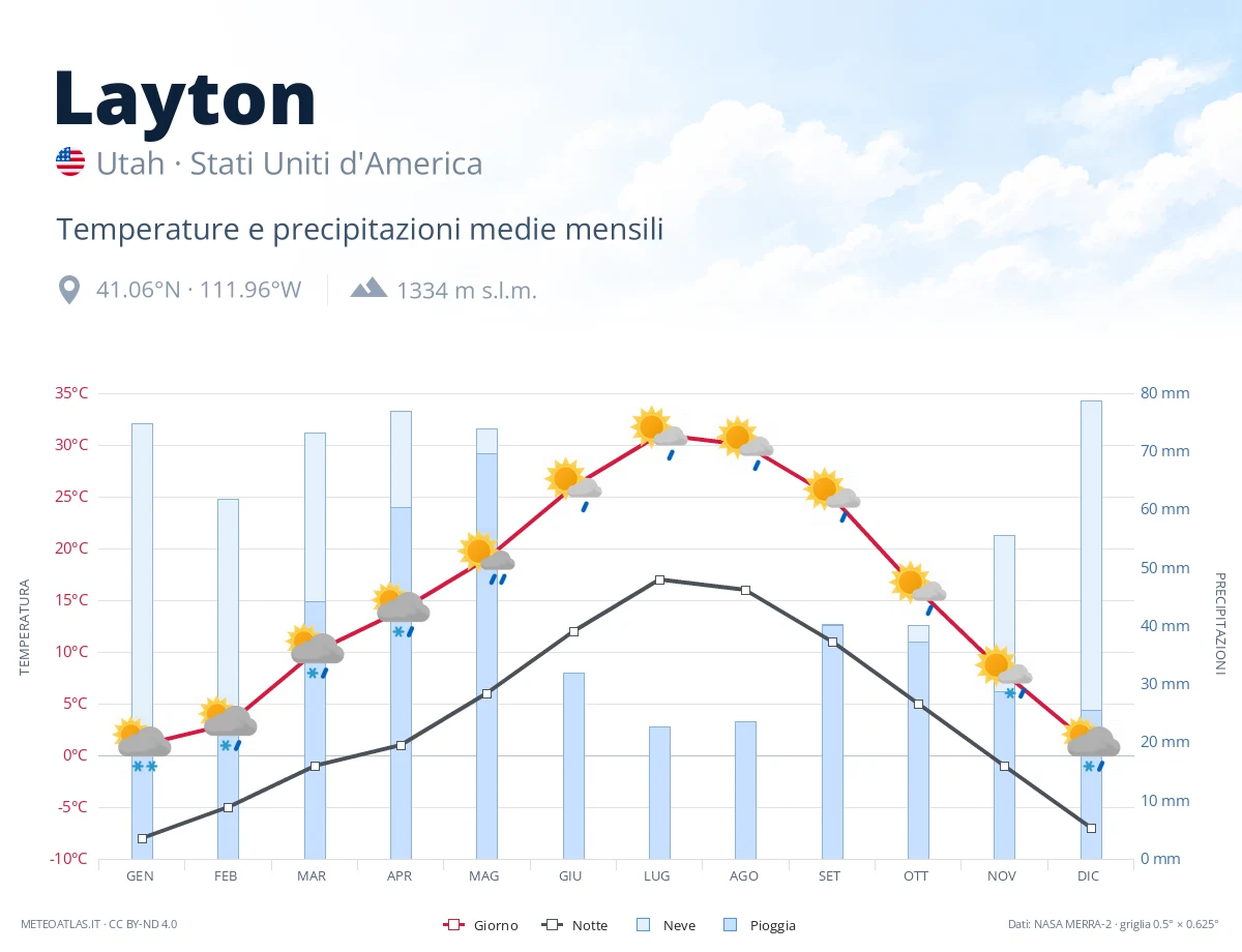 Layton - temperature e precipitazioni medie mensili