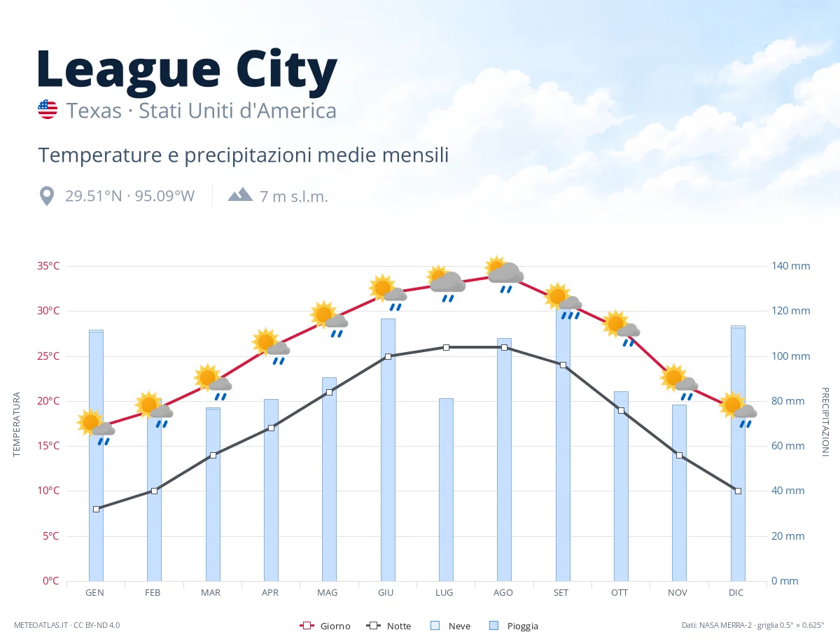 League City - temperature e precipitazioni medie mensili