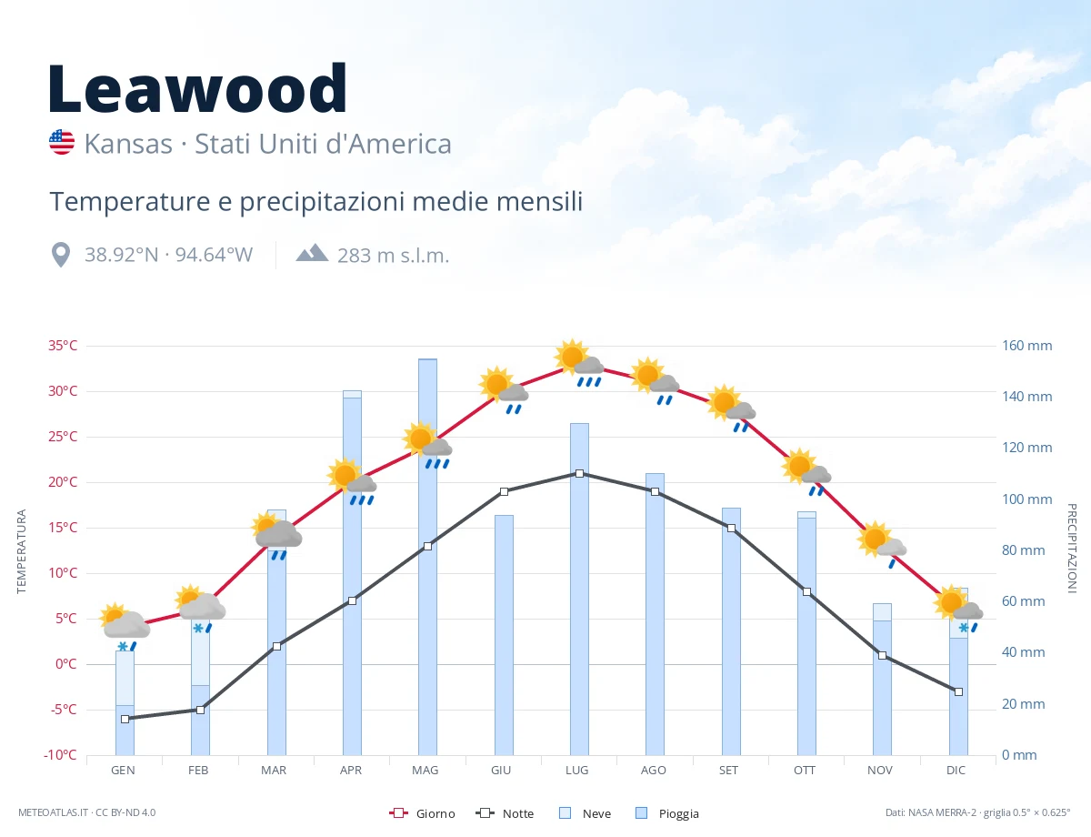 Leawood - temperature e precipitazioni medie mensili
