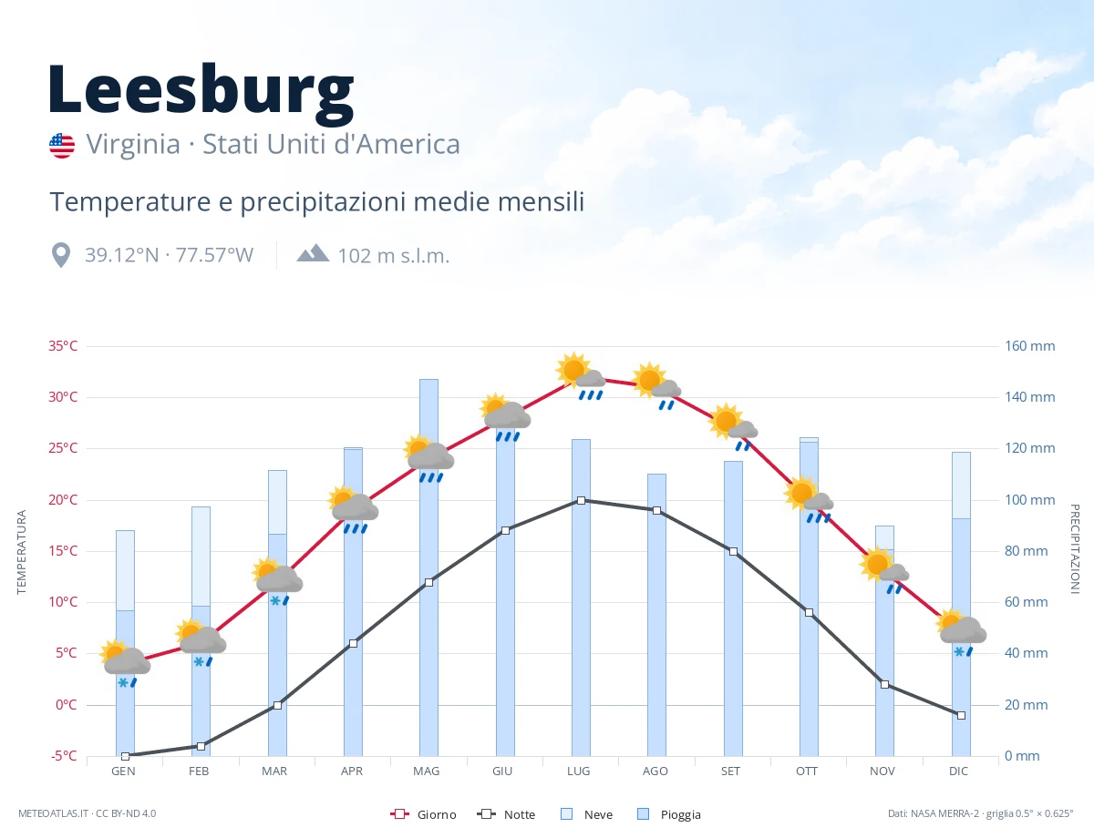 Leesburg - temperature e precipitazioni medie mensili