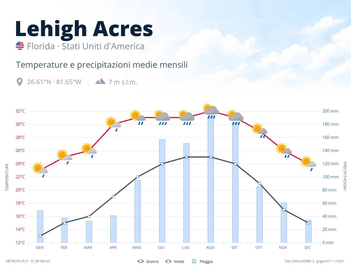 Lehigh Acres - temperature e precipitazioni medie mensili