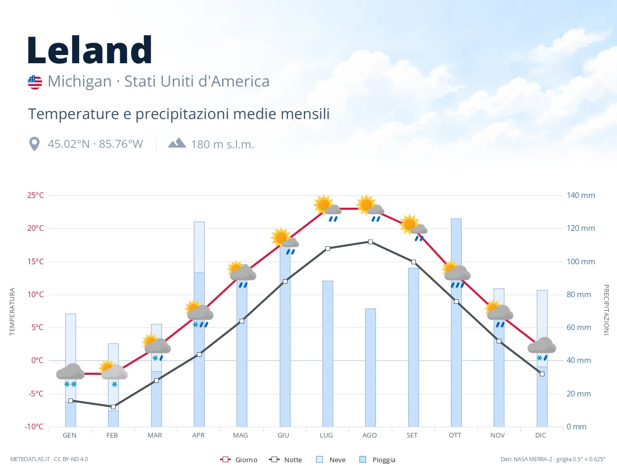 Leland - temperature e precipitazioni medie mensili