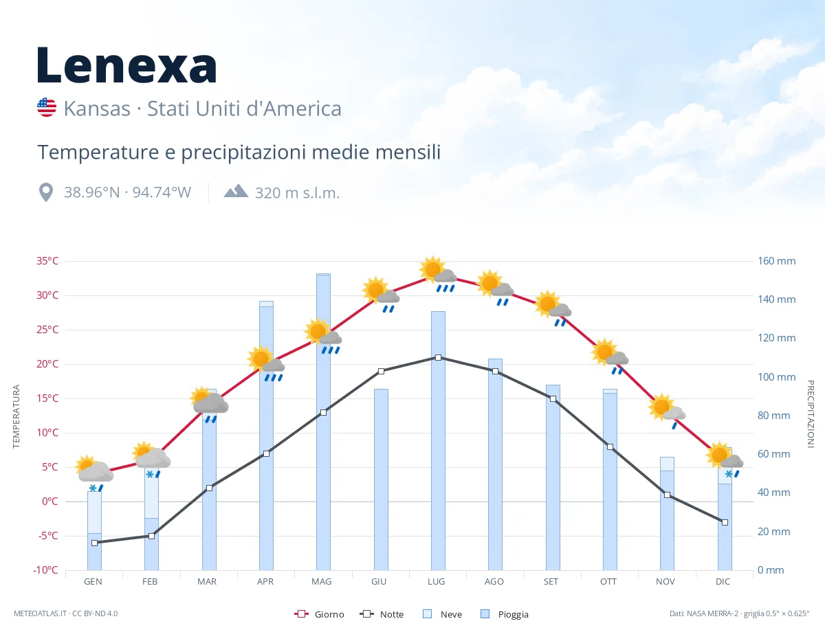 Lenexa - temperature e precipitazioni medie mensili