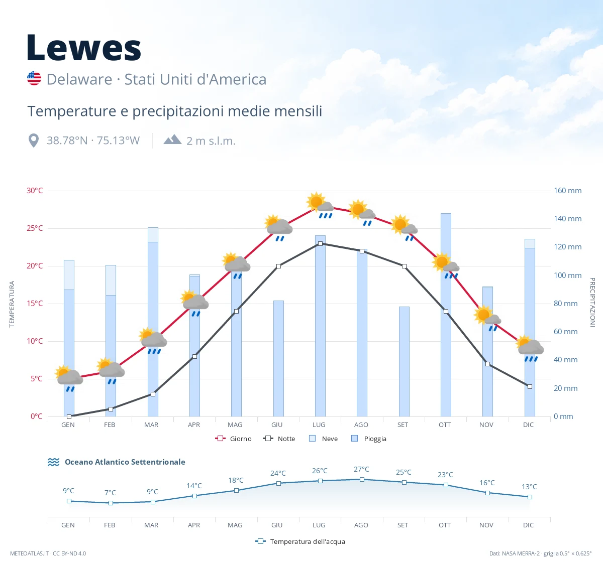 Lewes - temperature e precipitazioni medie mensili