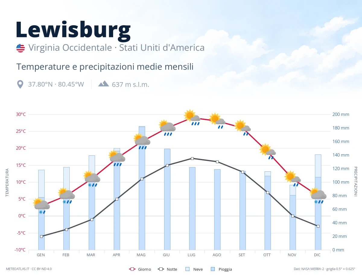 Lewisburg - temperature e precipitazioni medie mensili