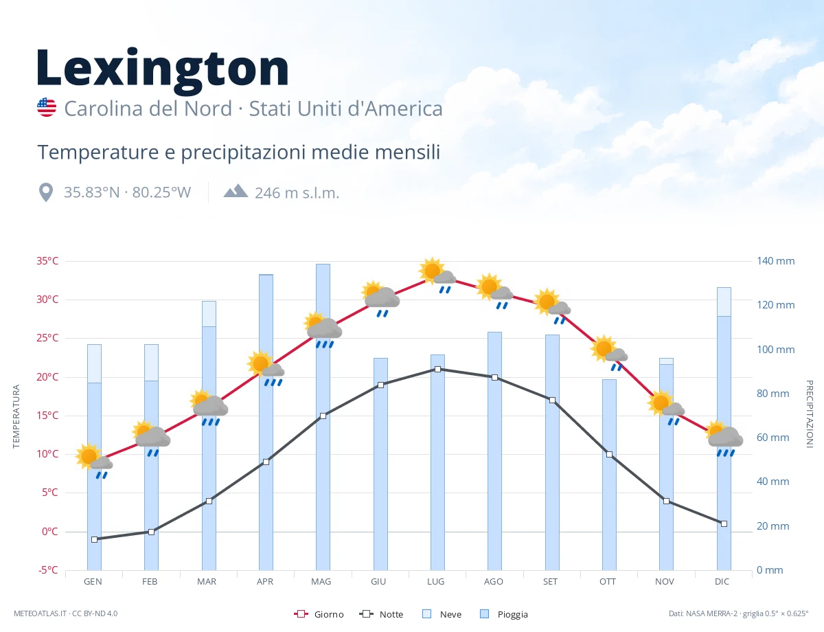 Lexington - temperature e precipitazioni medie mensili