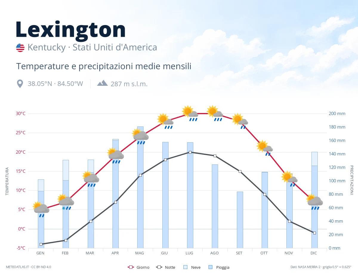 Lexington - temperature e precipitazioni medie mensili
