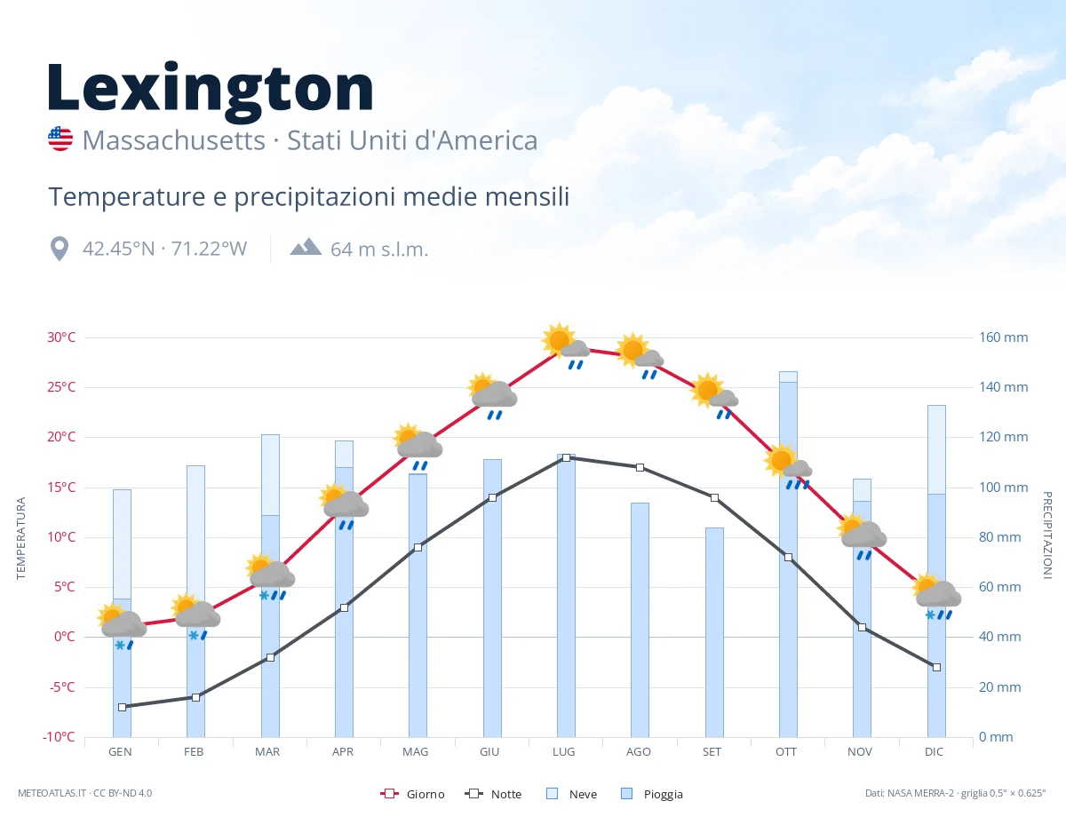 Lexington - temperature e precipitazioni medie mensili
