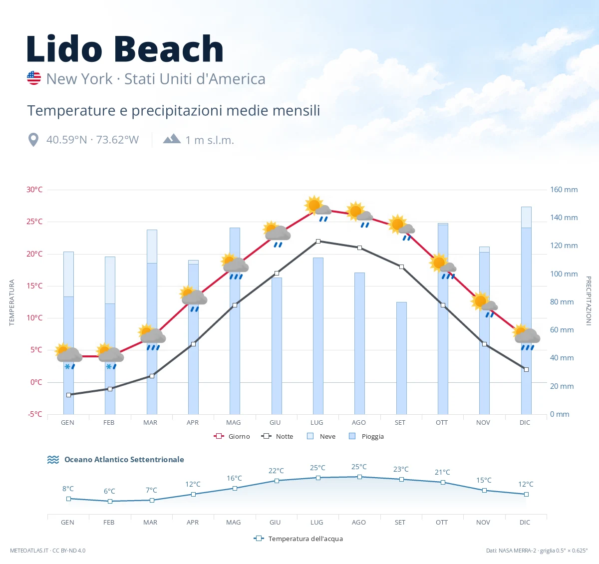Lido Beach - temperature e precipitazioni medie mensili