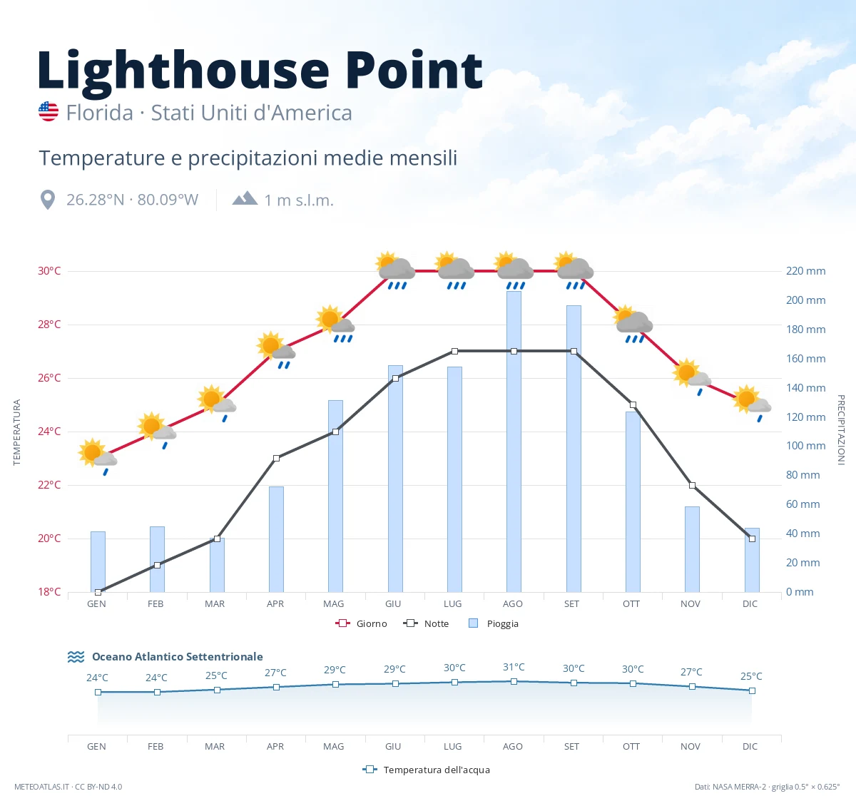 Lighthouse Point - temperature e precipitazioni medie mensili
