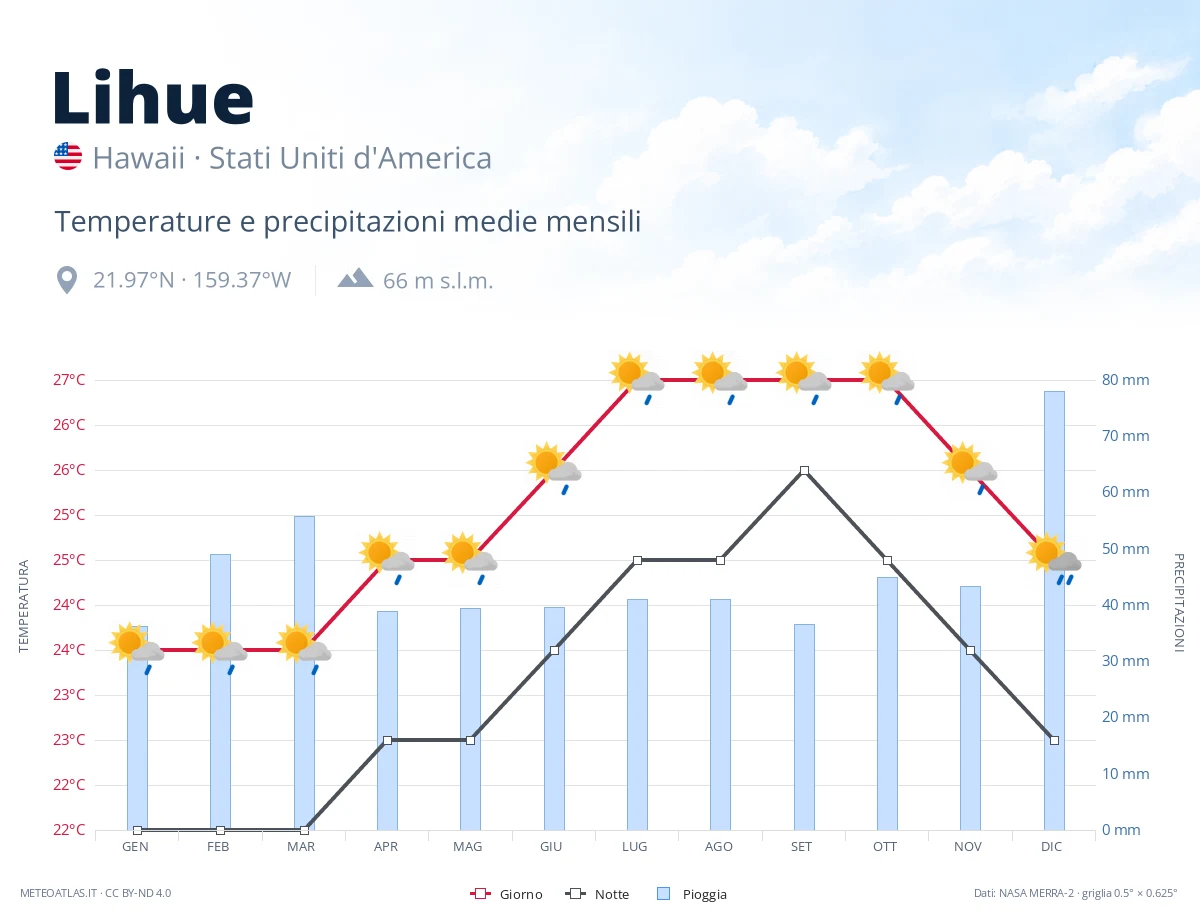 Lihue - temperature e precipitazioni medie mensili