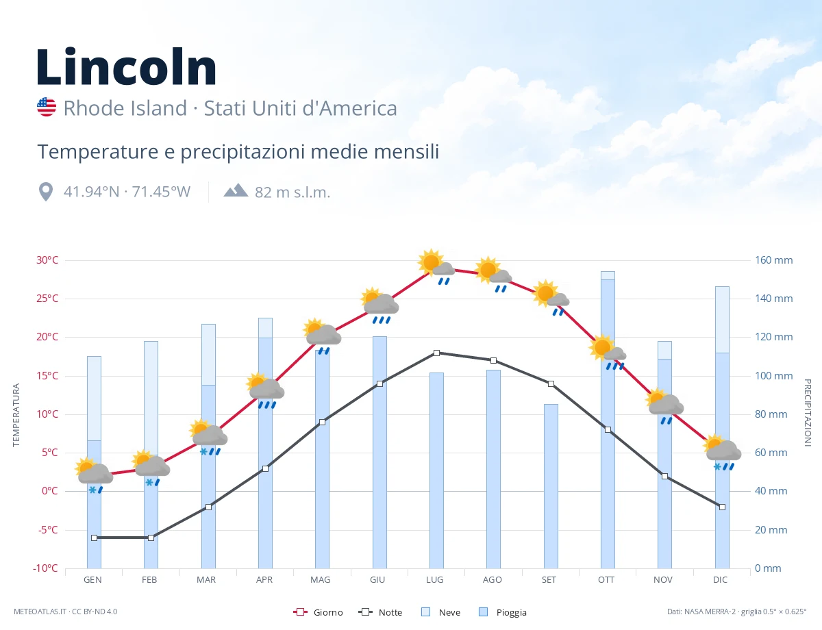 Lincoln - temperature e precipitazioni medie mensili