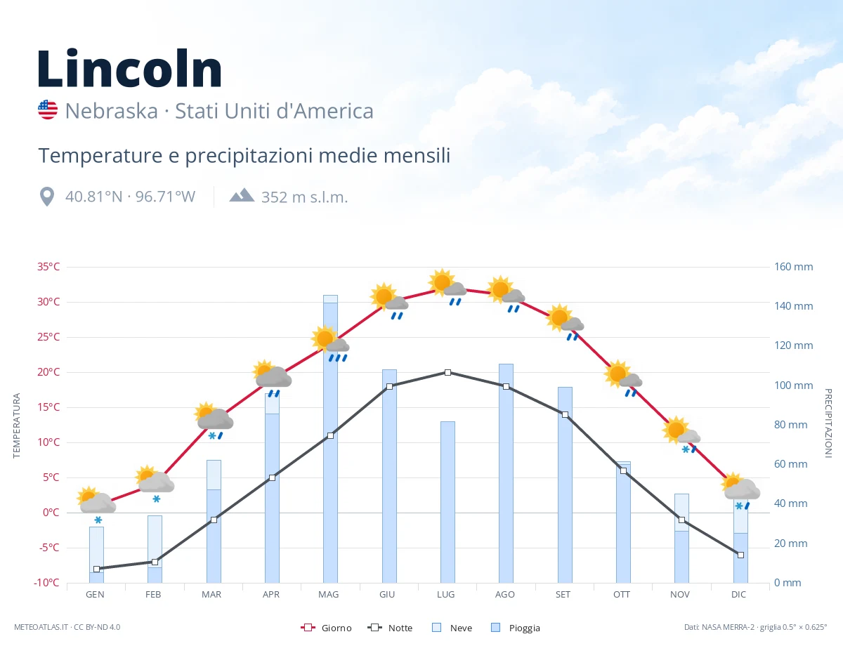 Lincoln - temperature e precipitazioni medie mensili