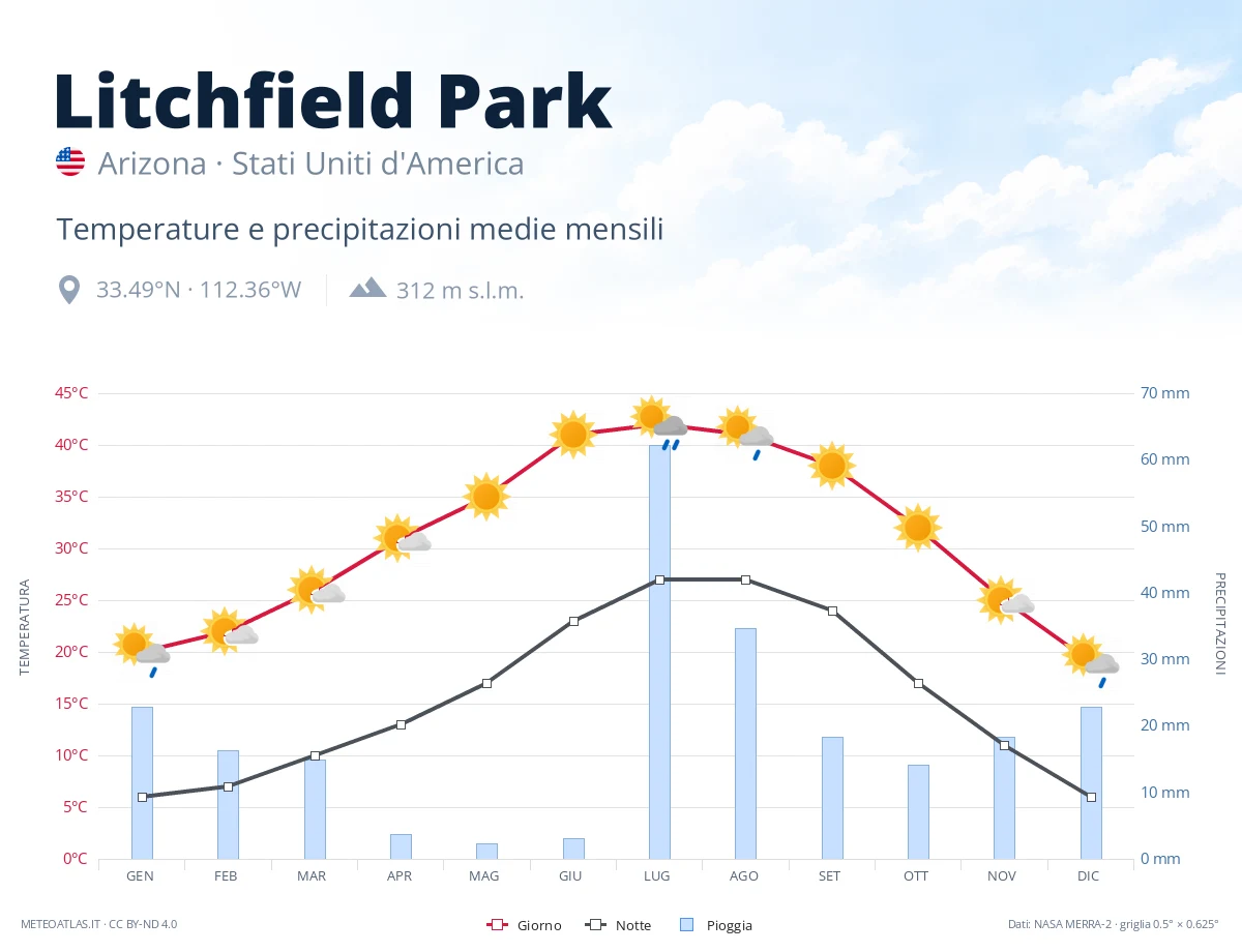 Litchfield Park - temperature e precipitazioni medie mensili