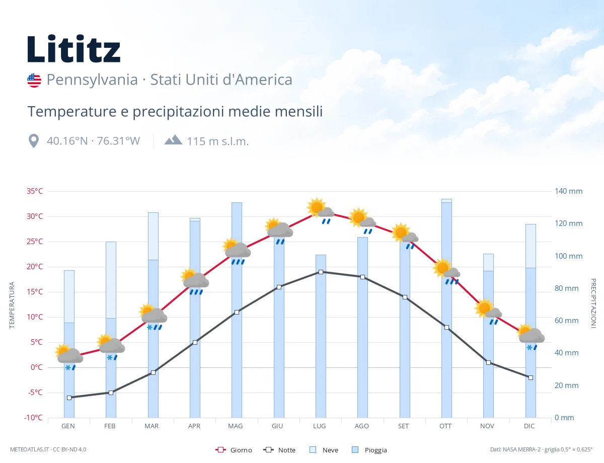 Lititz - temperature e precipitazioni medie mensili