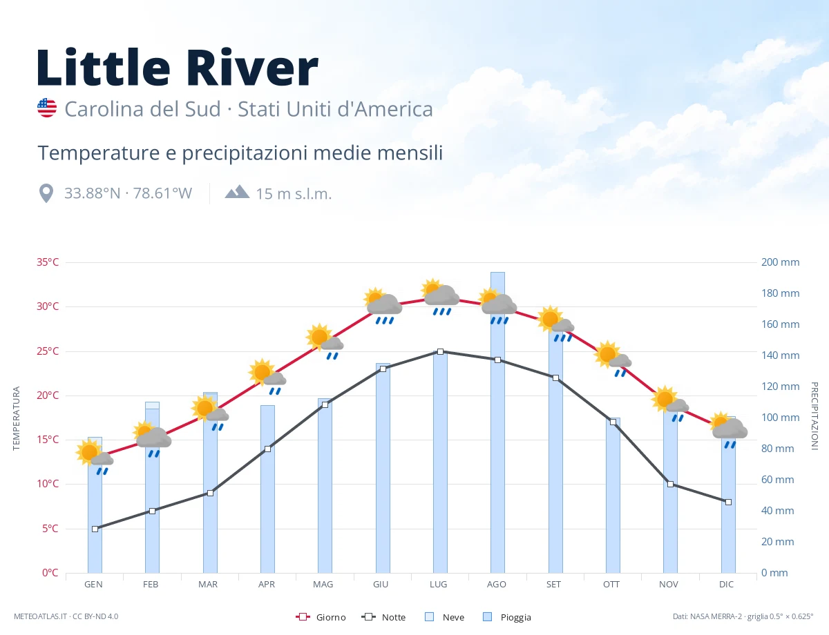Little River - temperature e precipitazioni medie mensili