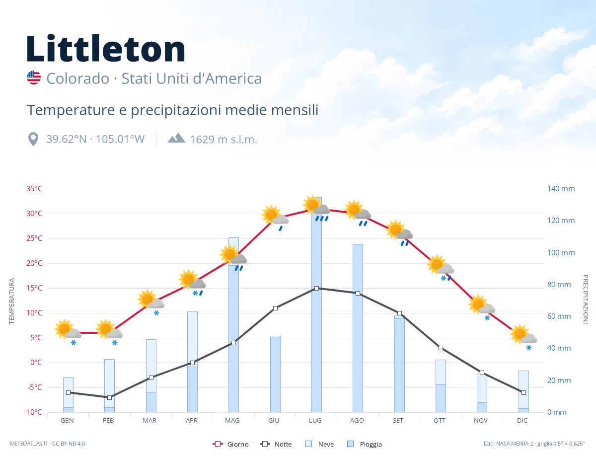 Littleton - temperature e precipitazioni medie mensili