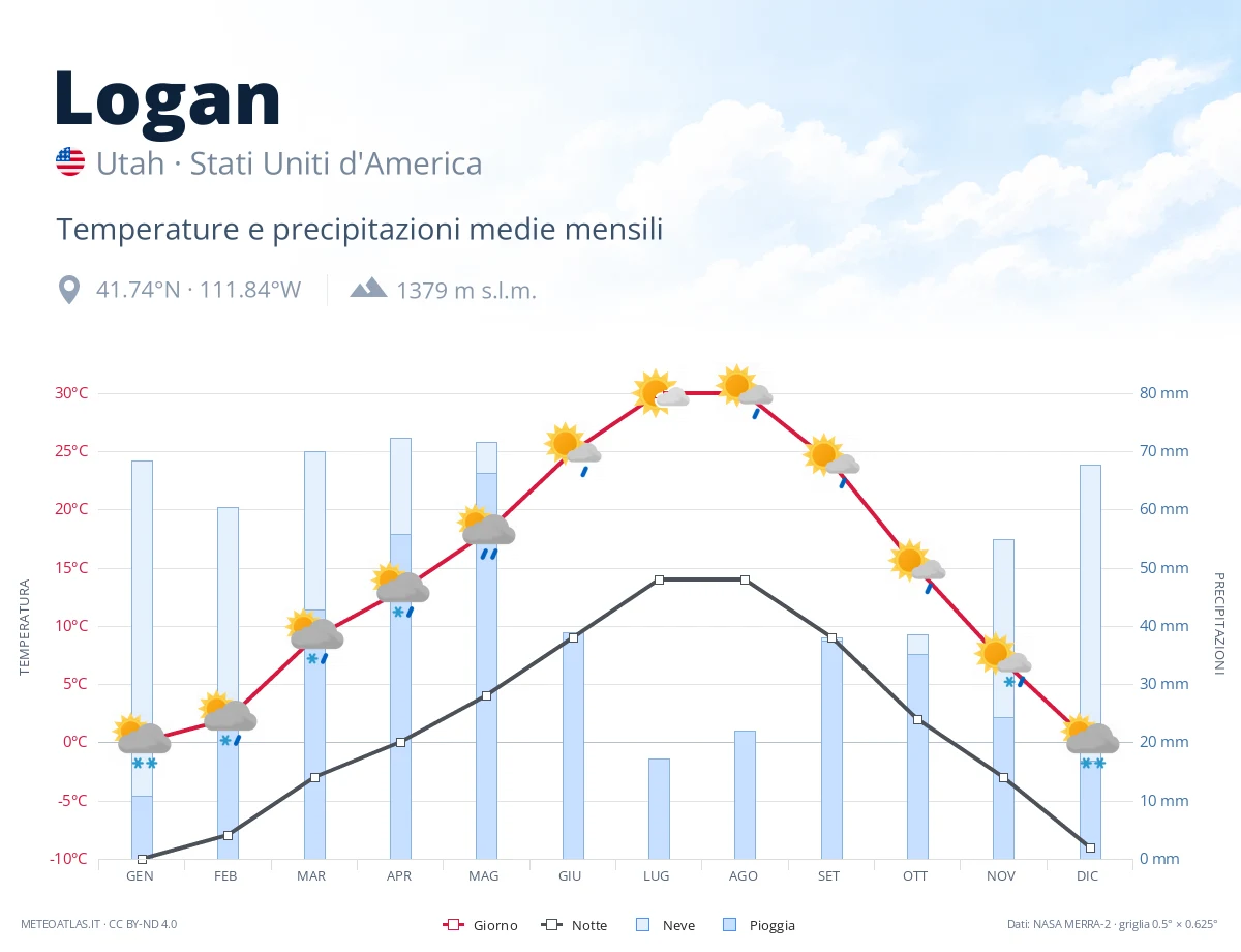 Logan - temperature e precipitazioni medie mensili