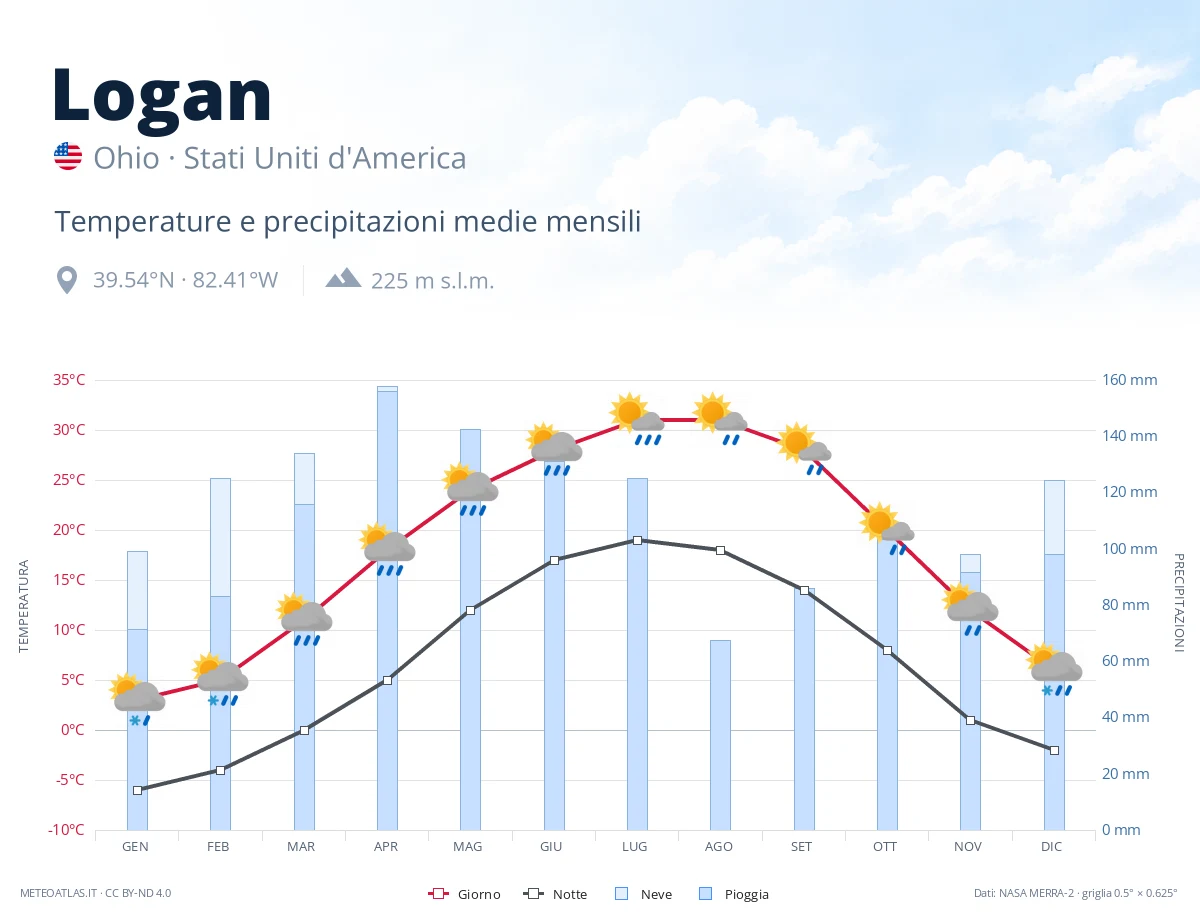 Logan - temperature e precipitazioni medie mensili