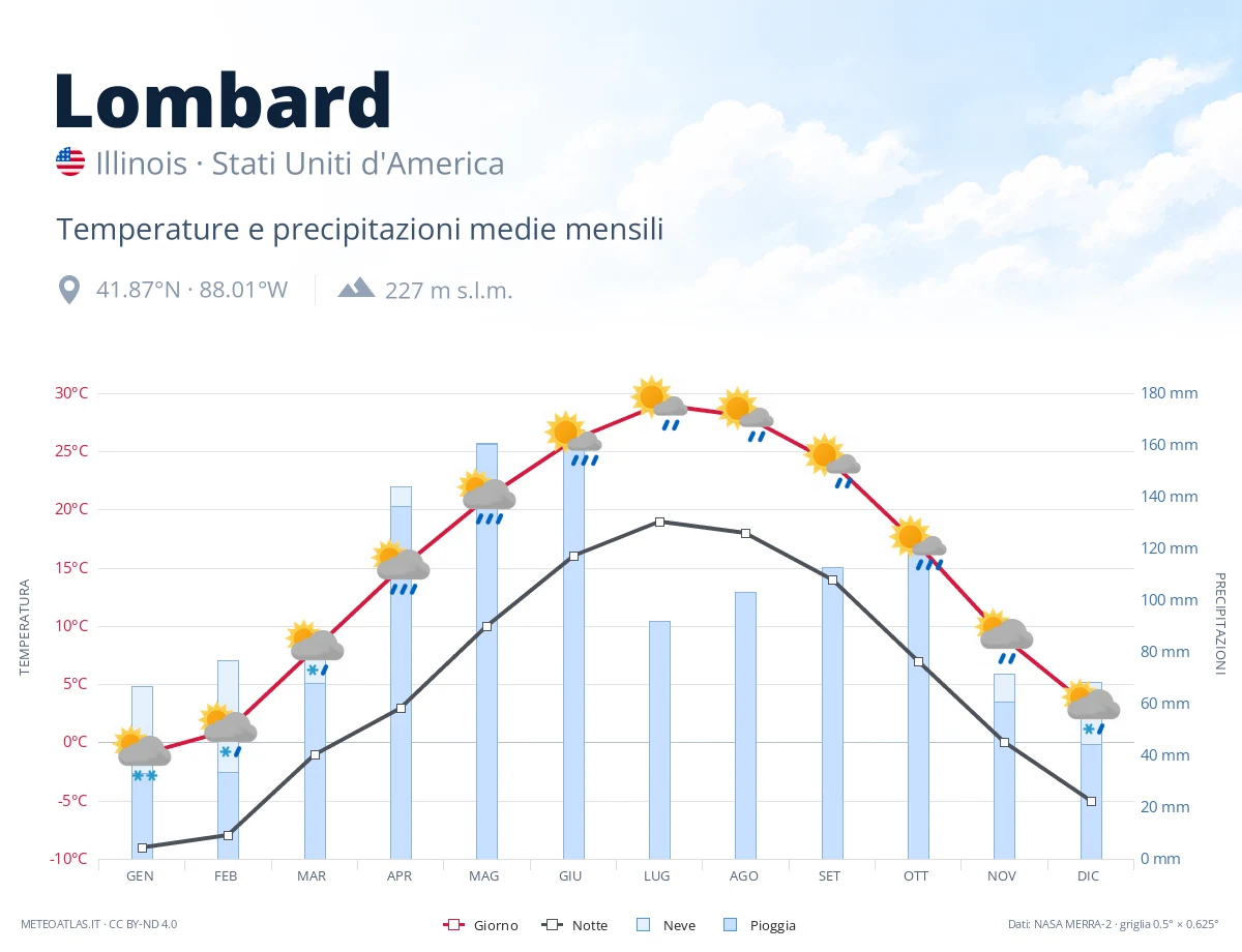 Lombard - temperature e precipitazioni medie mensili