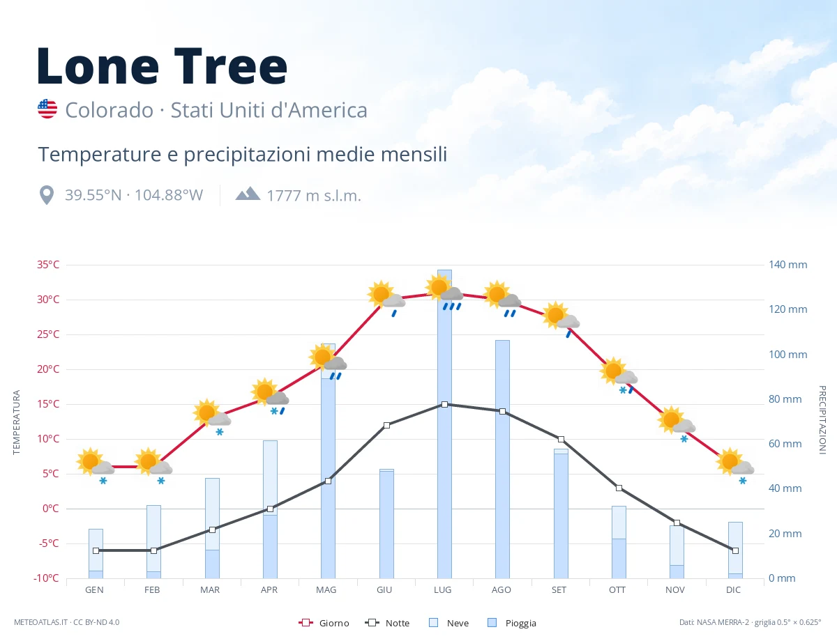Lone Tree - temperature e precipitazioni medie mensili