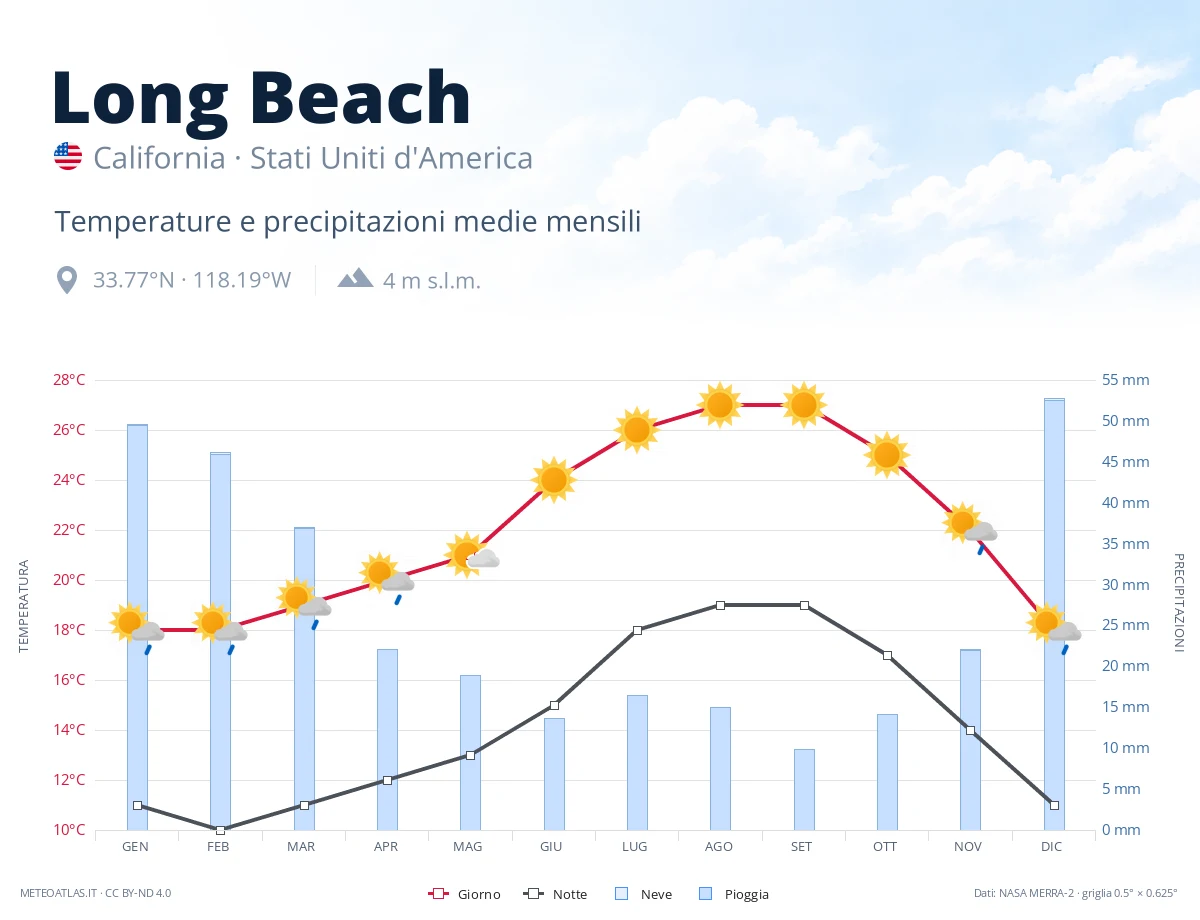 Long Beach - temperature e precipitazioni medie mensili
