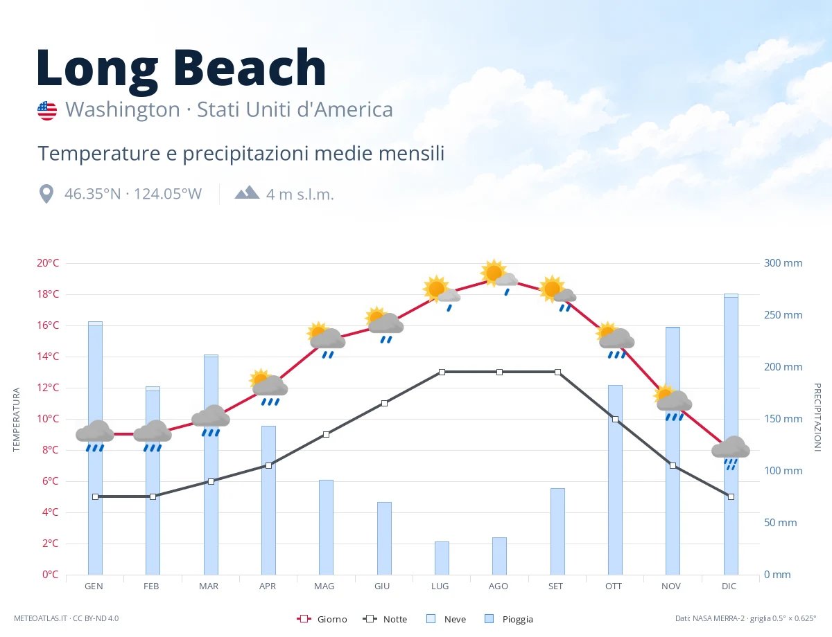 Long Beach - temperature e precipitazioni medie mensili