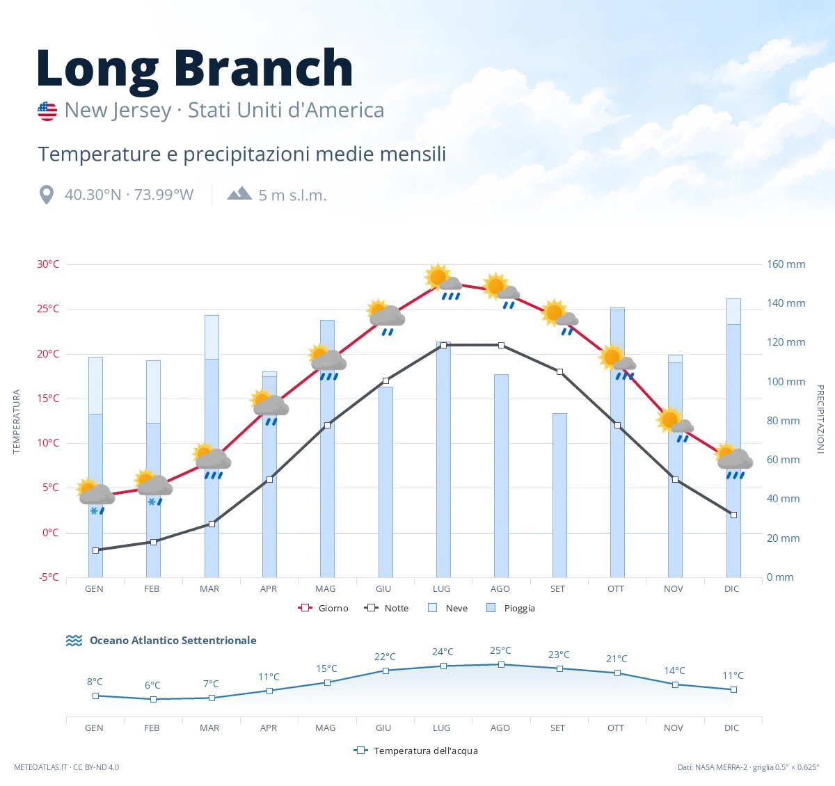 Long Branch - temperature e precipitazioni medie mensili