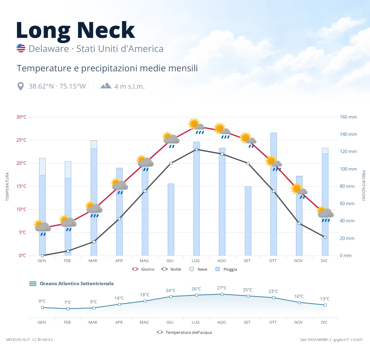 Long Neck - temperature e precipitazioni medie mensili