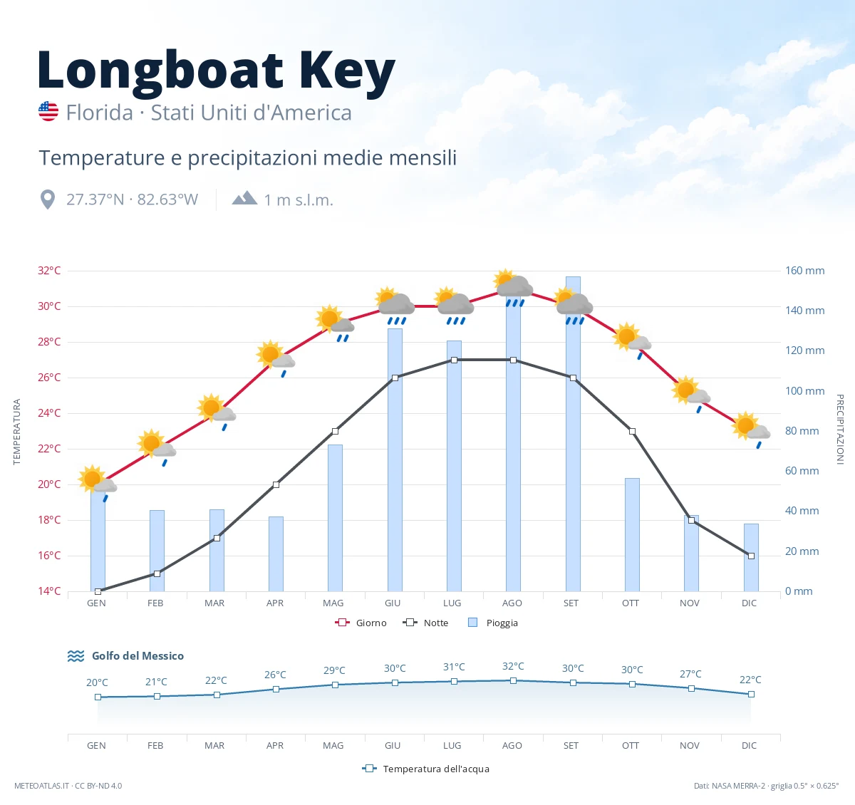 Longboat Key - temperature e precipitazioni medie mensili