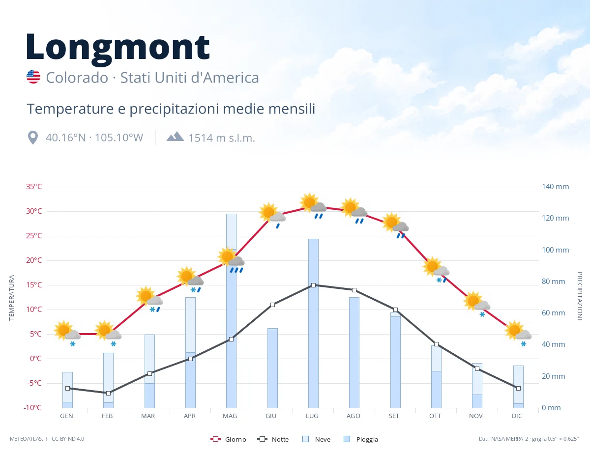 Longmont - temperature e precipitazioni medie mensili
