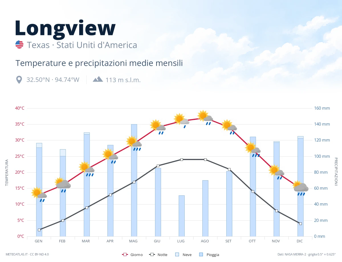 Longview - temperature e precipitazioni medie mensili