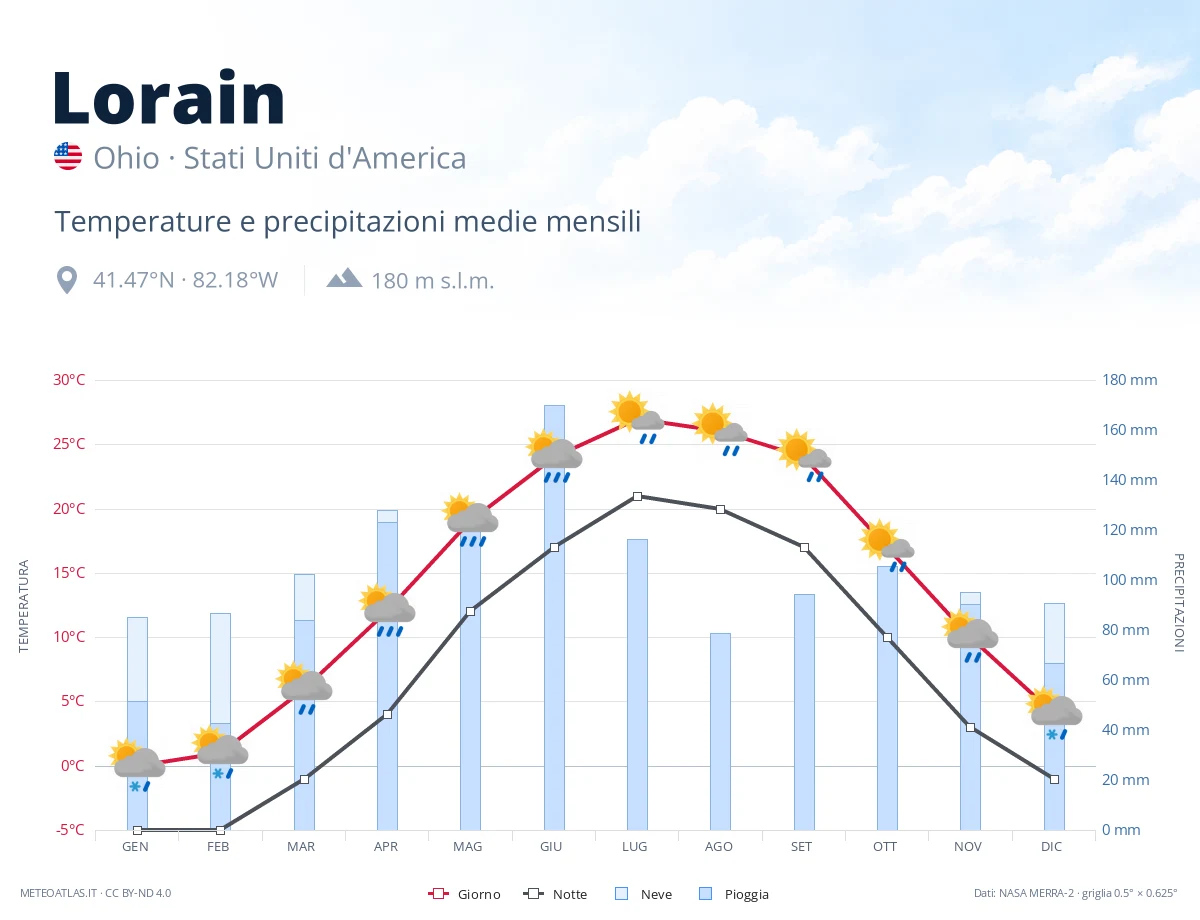 Lorain - temperature e precipitazioni medie mensili