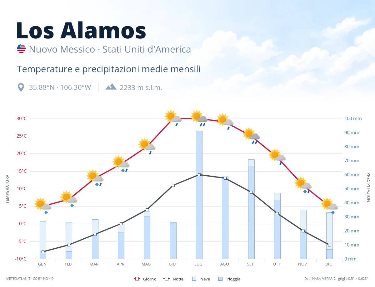 Los Alamos - temperature e precipitazioni medie mensili