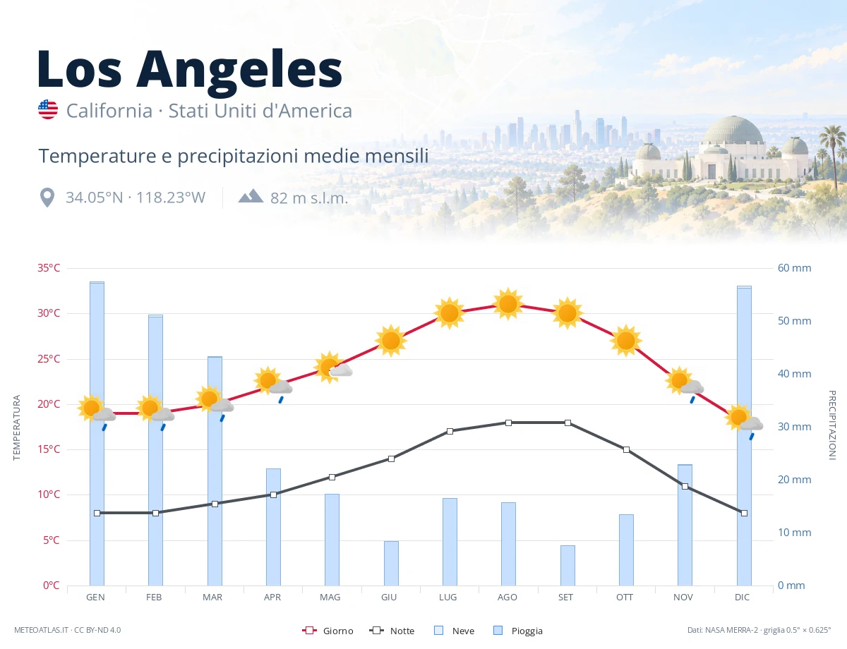 Los Angeles - temperature e precipitazioni medie mensili