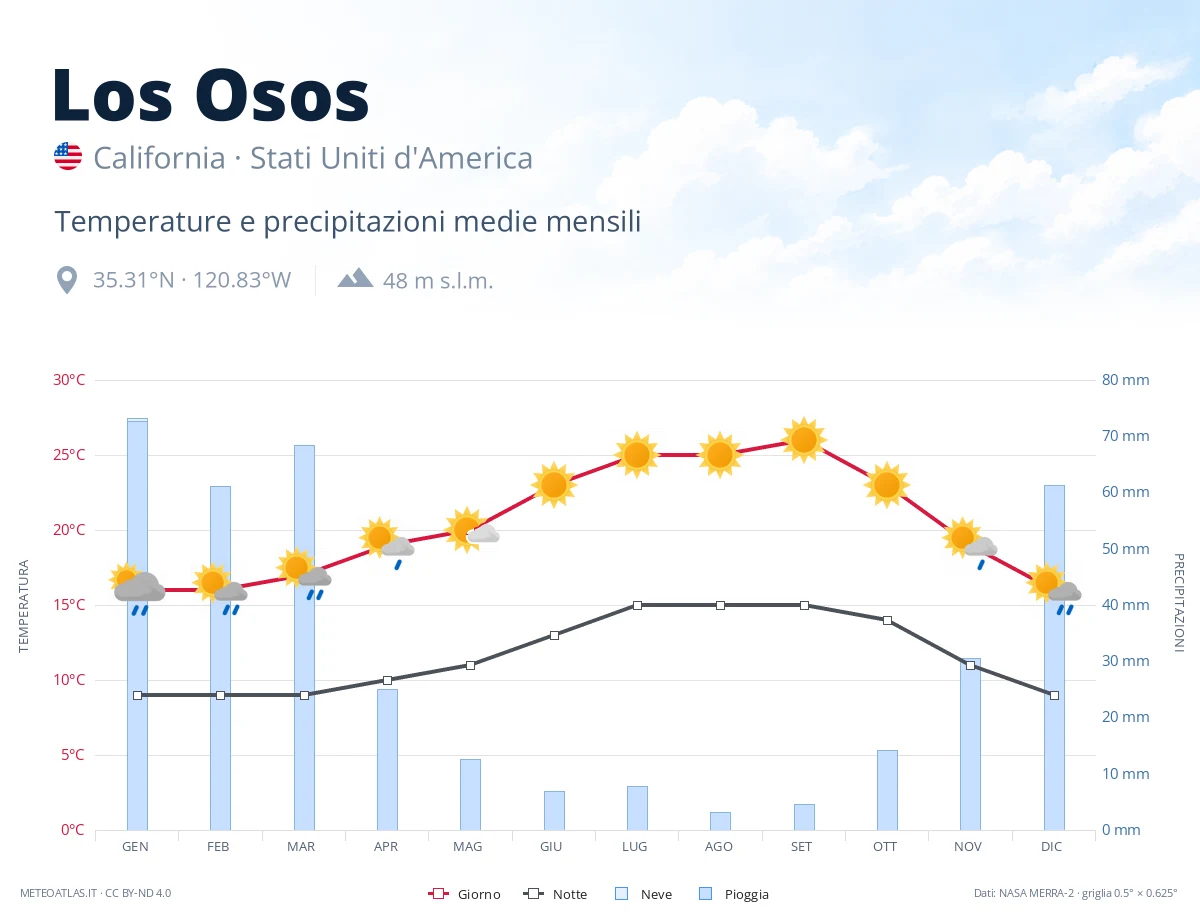 Los Osos - temperature e precipitazioni medie mensili
