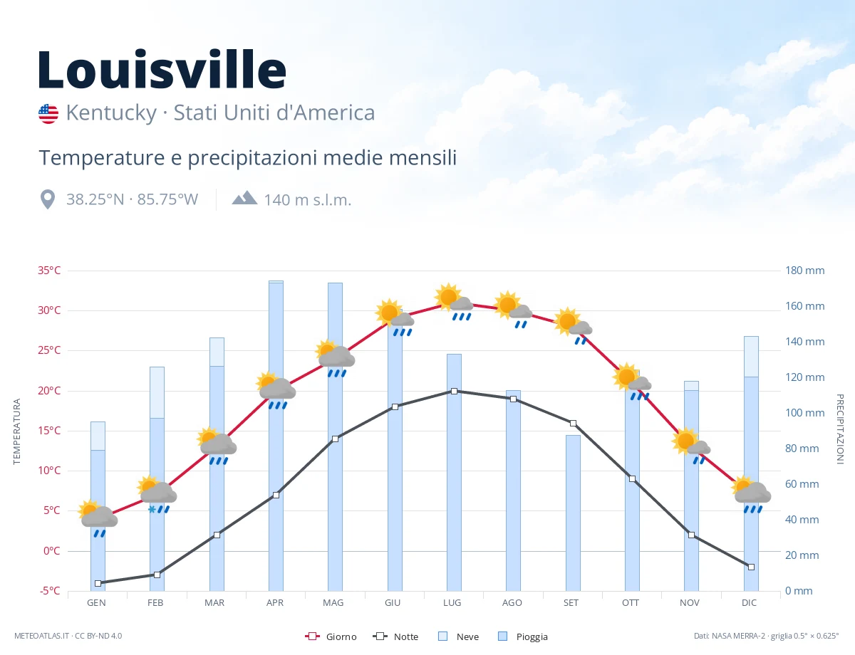 Louisville - temperature e precipitazioni medie mensili