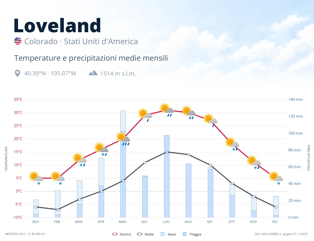 Loveland - temperature e precipitazioni medie mensili